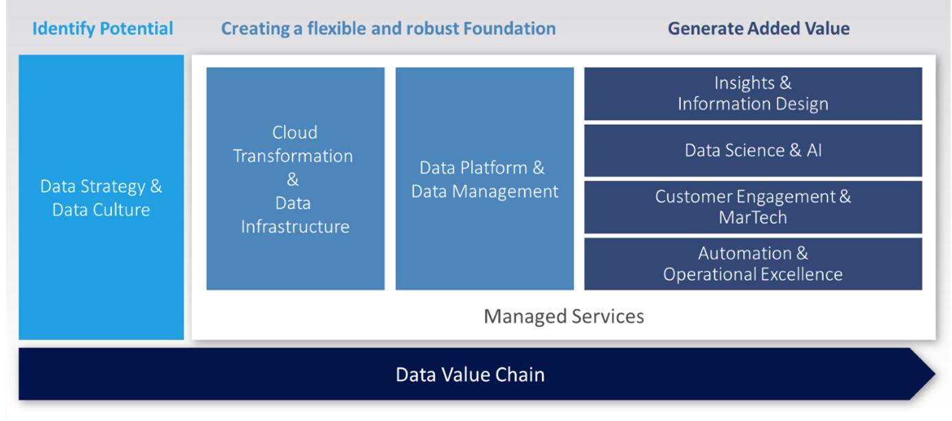 data-value-chain-btelligent